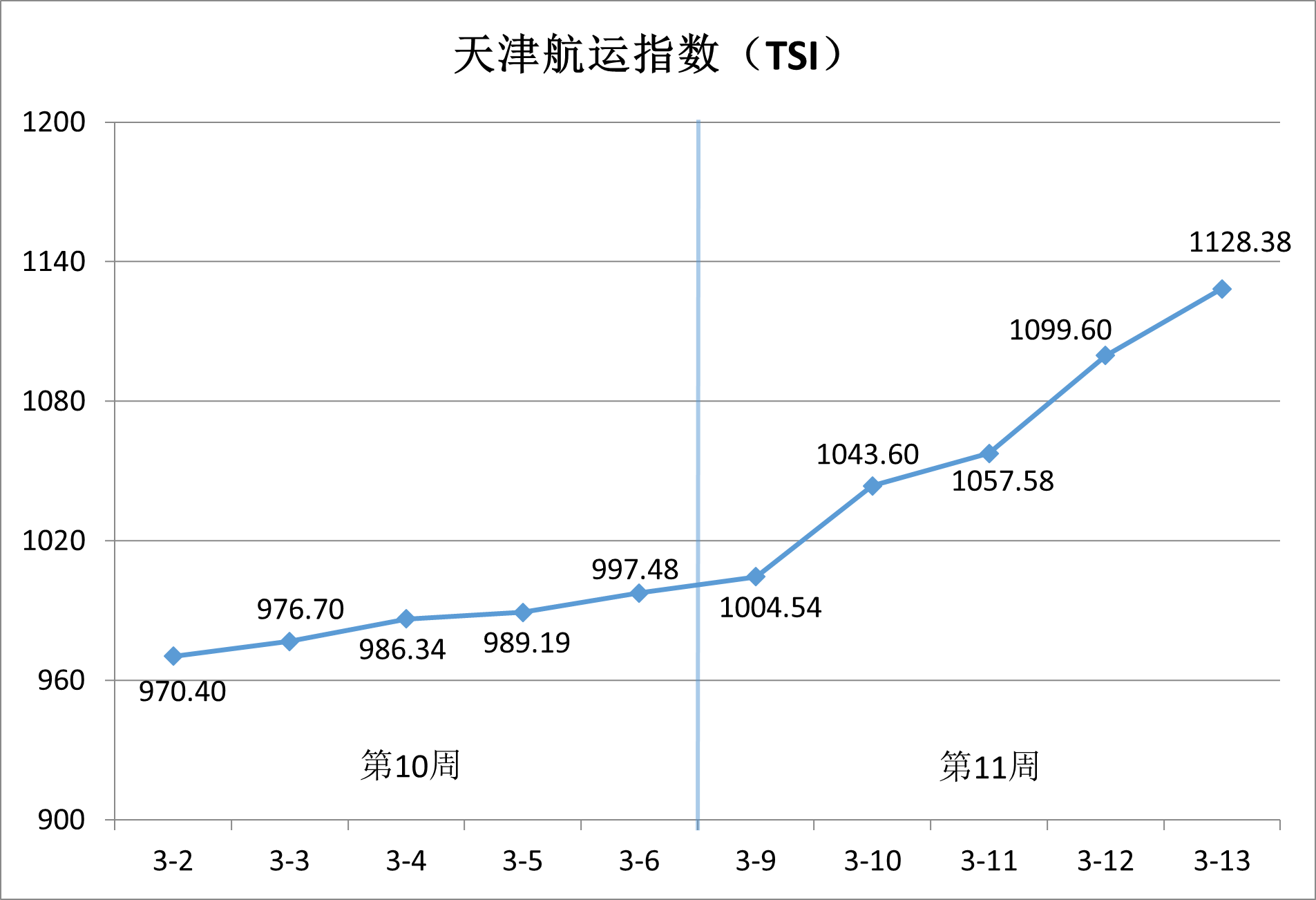 天津航運(yùn)指數(shù)2026年第11周累計(jì)上漲13.12%